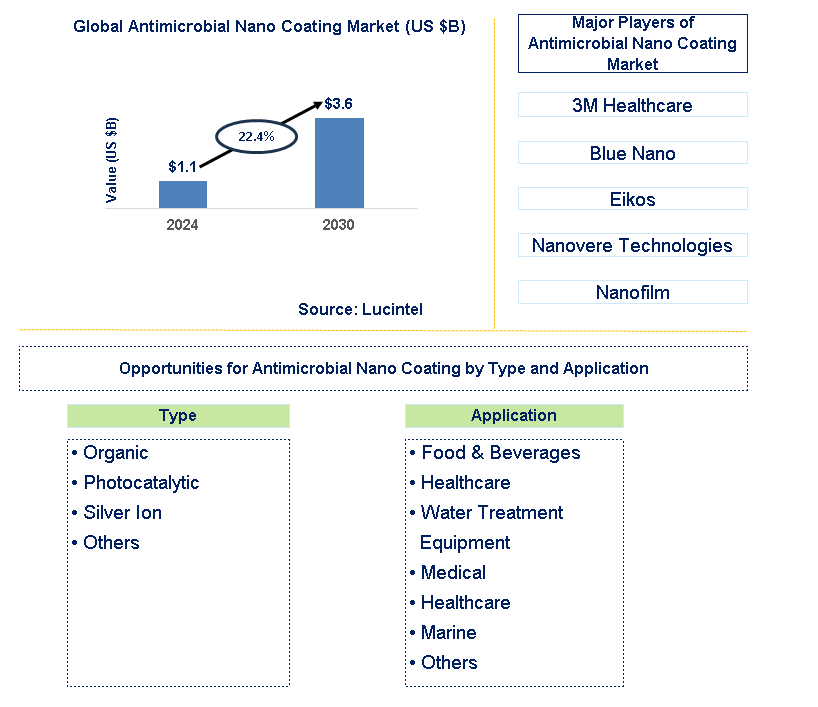 Antimicrobial Nano Coating Trends and Forecast