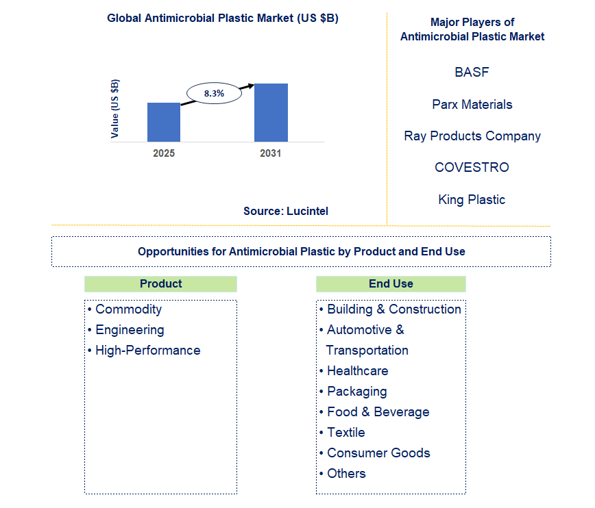 Antimicrobial Plastic Market Trends and Forecast