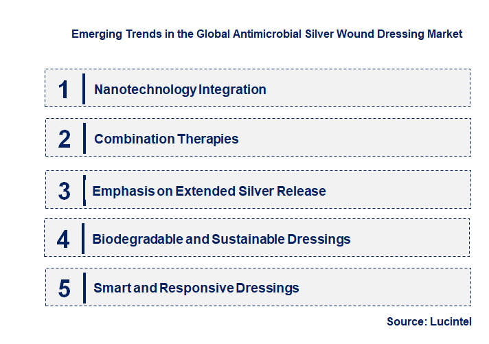 Emerging Trends in the Antimicrobial Silver Wound Dressing Market