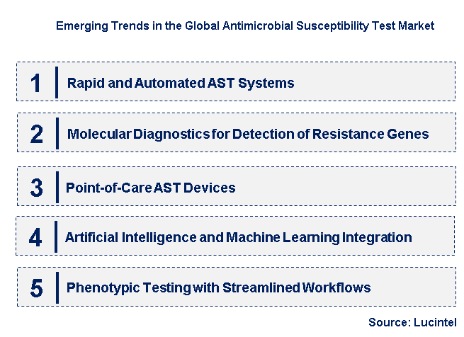 Emerging Trends in the Antimicrobial Susceptibility Test Market