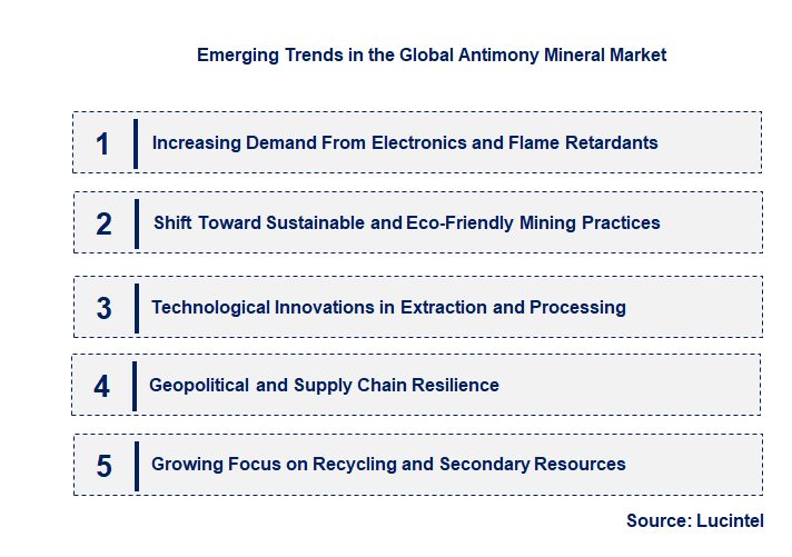 Emerging Trends in the Antimony Mineral Market