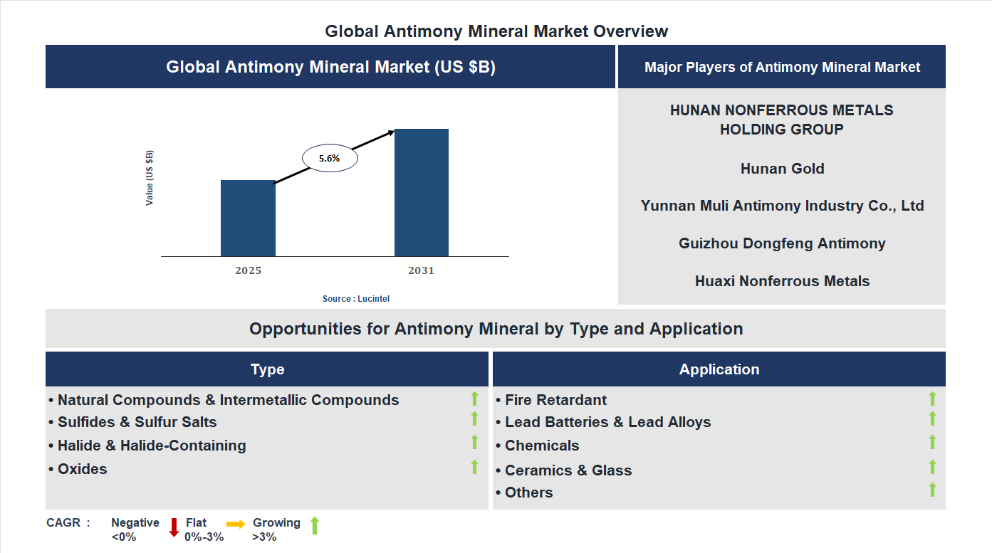 Antimony Mineral Market Trends and Forecast
