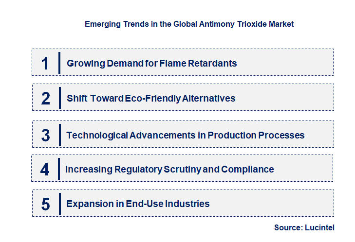 Emerging Trends in the Antimony Trioxide Market