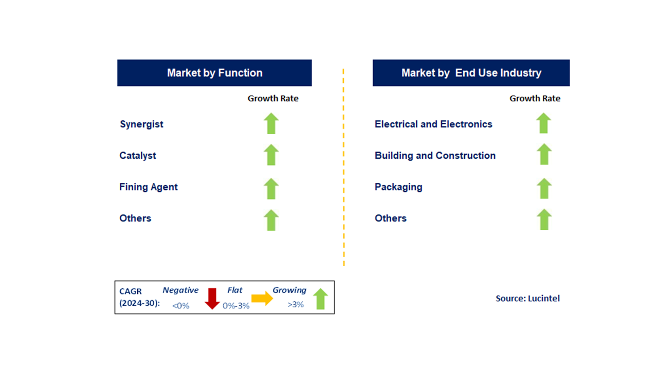 Antimony Trioxide Market by Segments