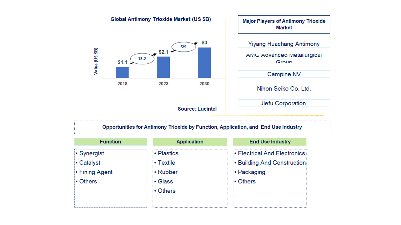 Antimony Trioxide Market