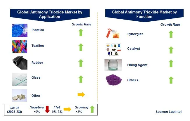 Antimony Trixoide Market by Segments