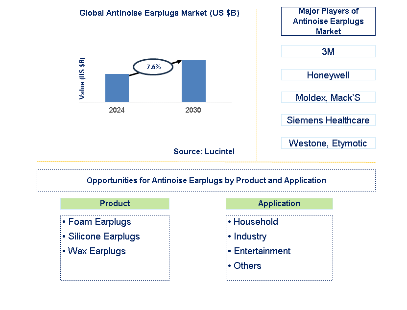 Antinoise Earplugs Trends and Forecast