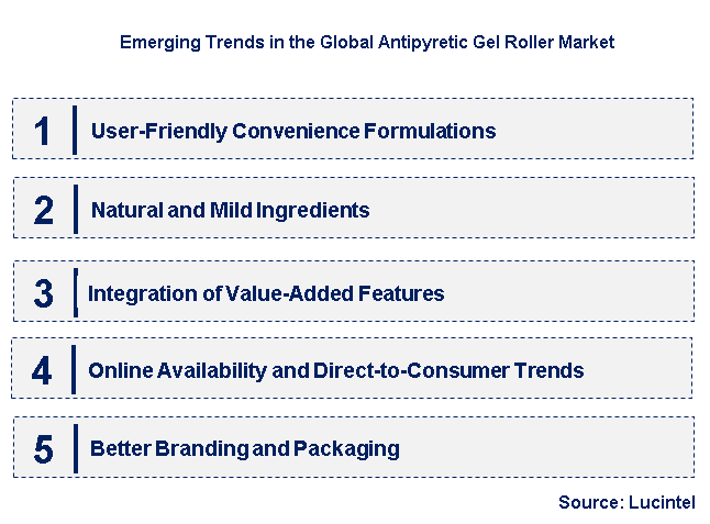 Emerging Trends in the Antipyretic Gel Roller Market
