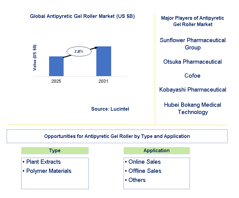 Antipyretic Gel Roller Market Trends and Forecast