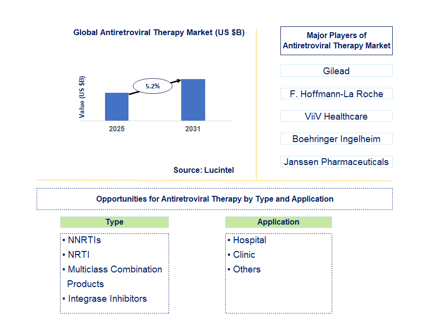 Antiretroviral Therapy Market Trends and Forecast
