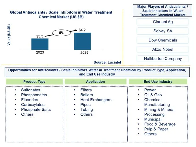 Antiscalants/Scale Inhibitors in Water Treatment Chemical Market