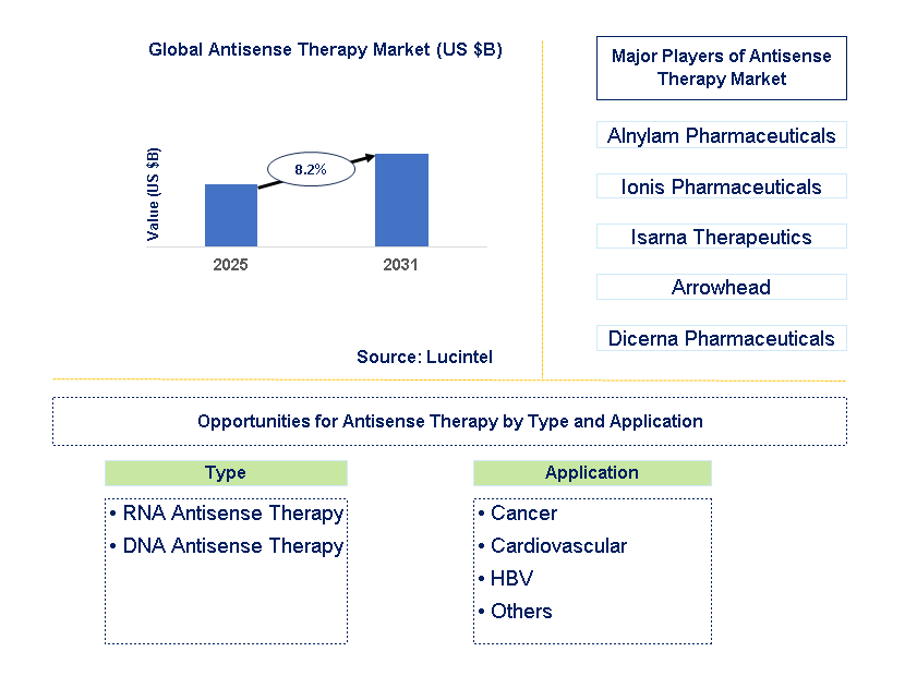 Antisense Therapy Market Trends and Forecast