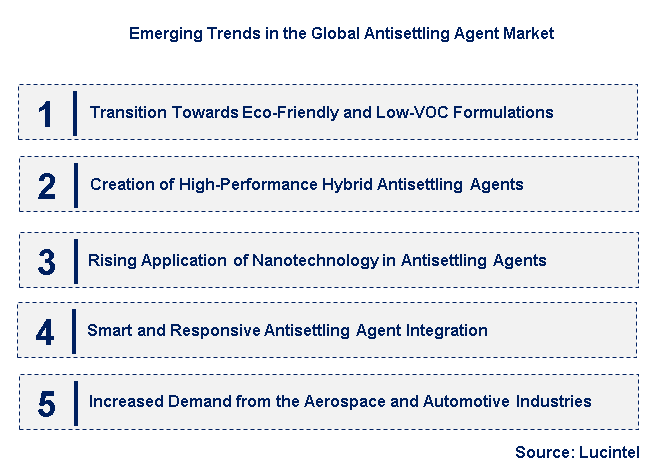 Emerging Trends in the Antisettling Agent Market