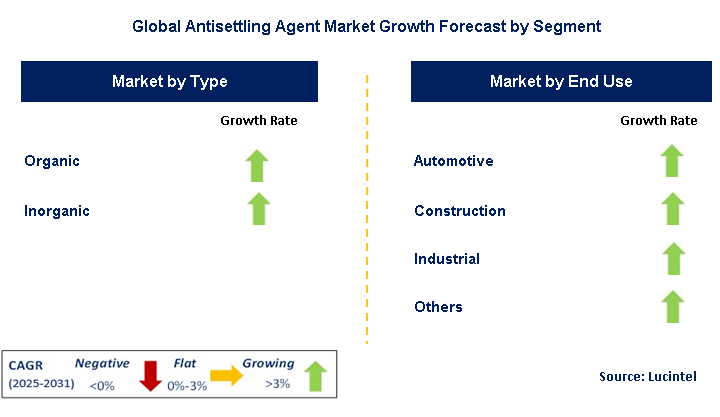 Antisettling Agent Market by Segment