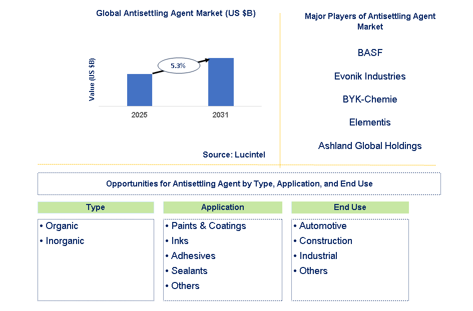 Antisettling Agent Market Trends and Forecast