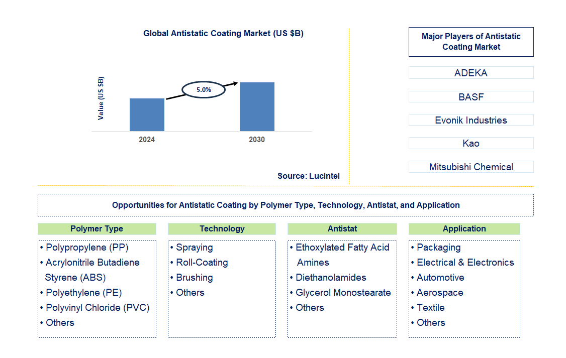 Antistatic Coating Trends and Forecast