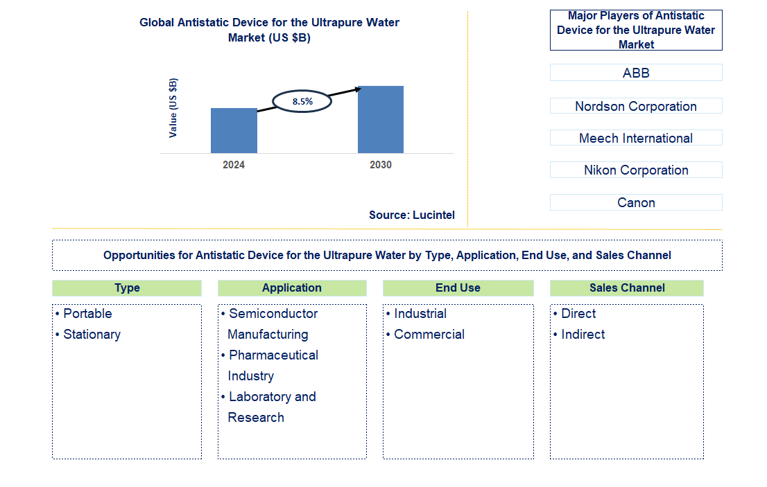 Antistatic Device for the Ultrapure Water Trends and Forecast