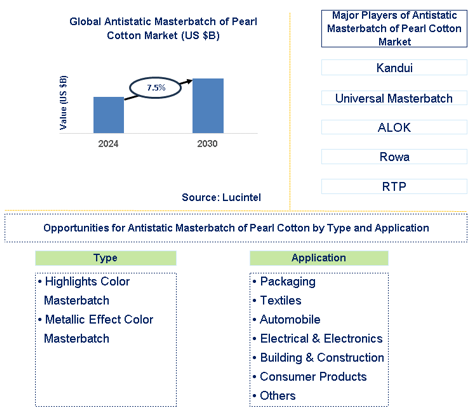 Antistatic Masterbatch of Pearl Cotton Trends and Forecast