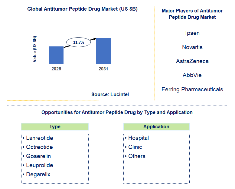 Antitumor Peptide Drug Market Trends and Forecast