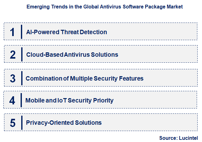 Emerging Trends in the Antivirus Software Package Market