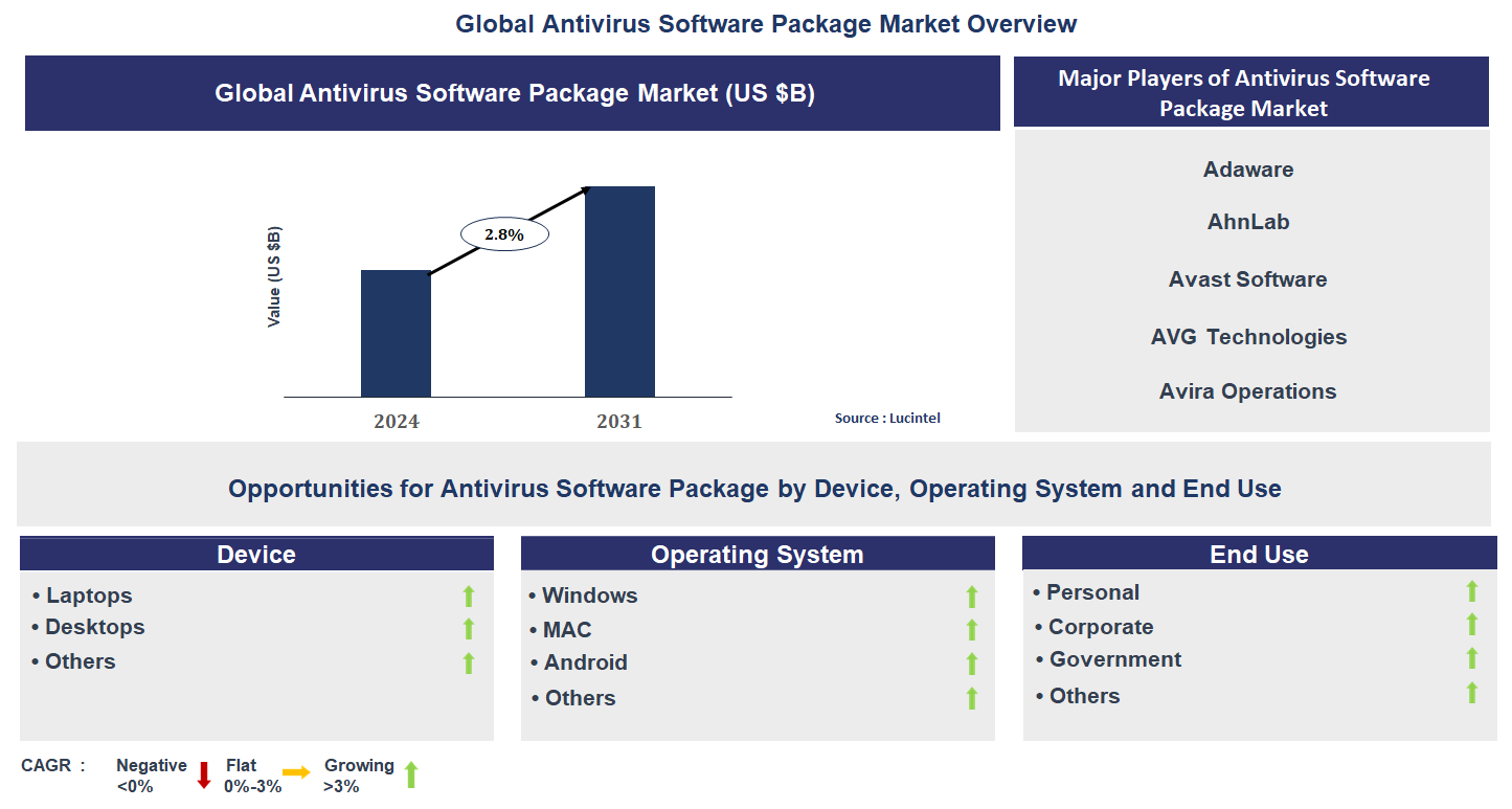 Antivirus Software Package Market Trends and Forecast