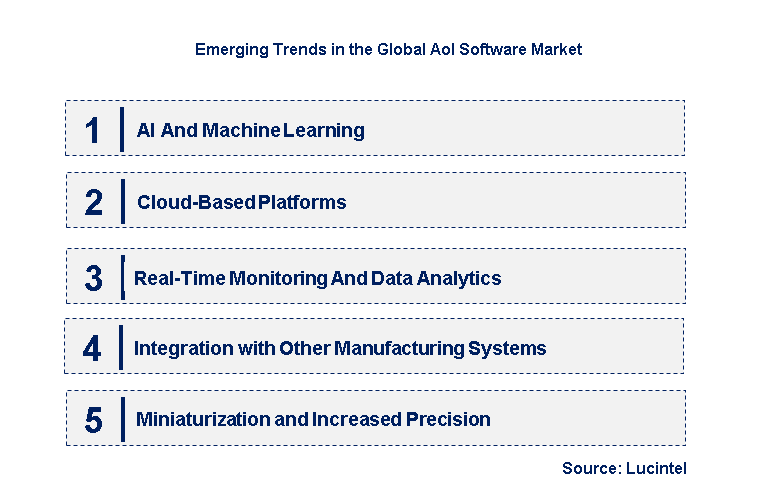 Emerging Trends in the AoI Software Market