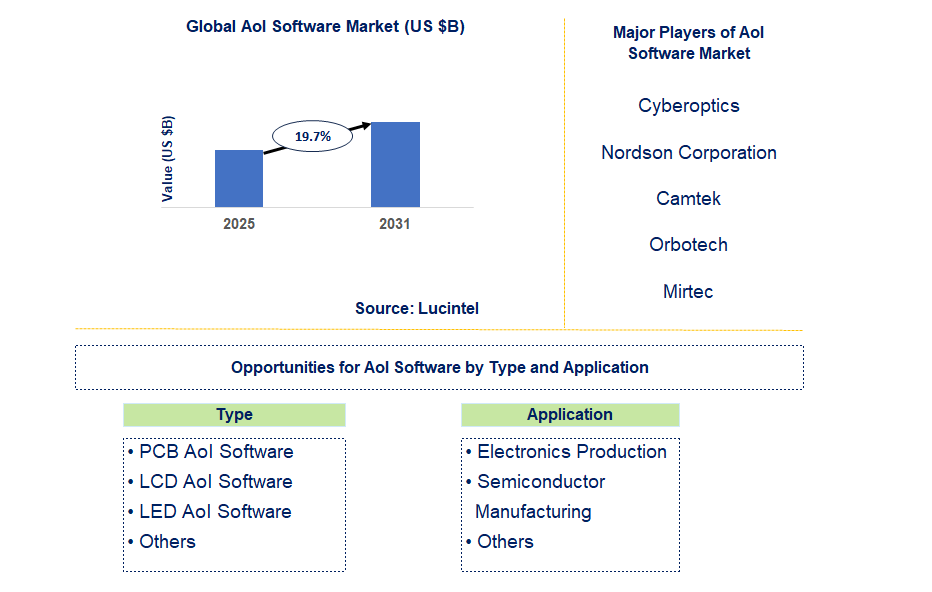 AoI Software Market Trends and Forecast