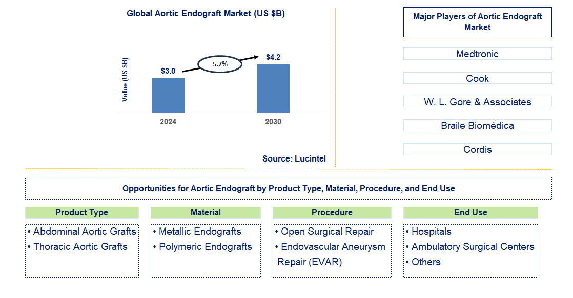 Aortic Endograft Trends and Forecast