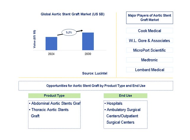 Aortic Stent Graft Trends and Forecast