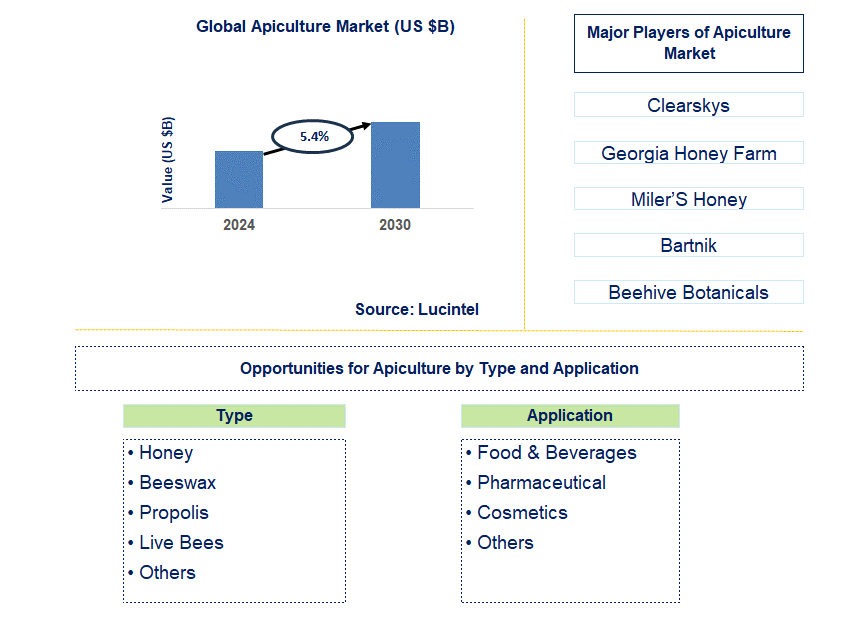 Apiculture Trends and Forecast