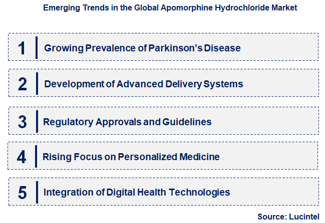 Emerging Trends in the Apomorphine Hydrochloride Market