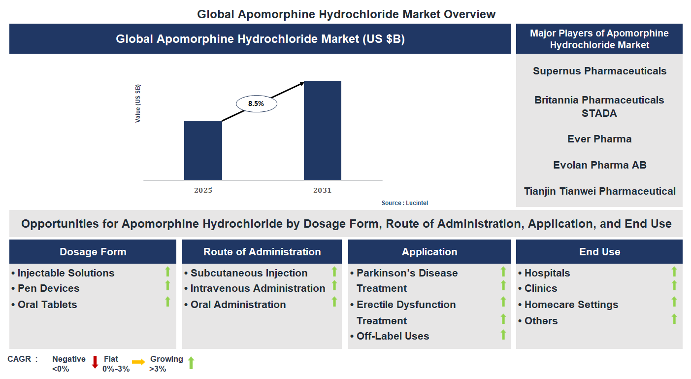 Apomorphine Hydrochloride Market Trends and Forecast