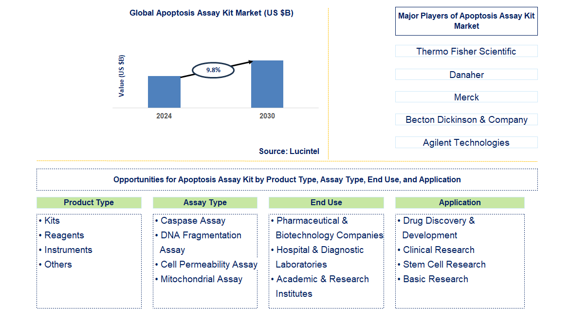 Apoptosis Assay Kit Trends and Forecast