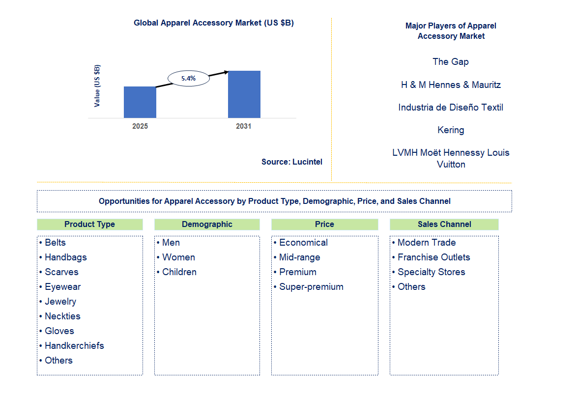 Apparel Accessory Market Trends and Forecast