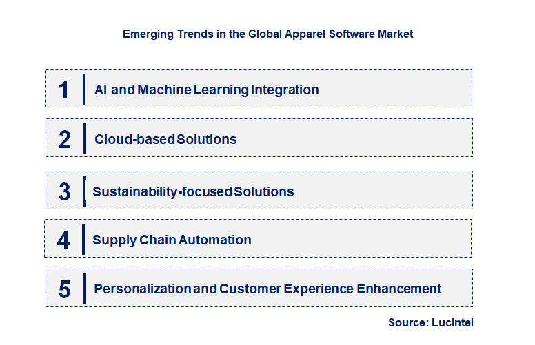 Emerging Trends in the Apparel Software Market