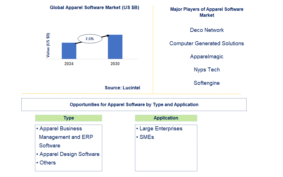 Apparel Software Market Trends and Forecast