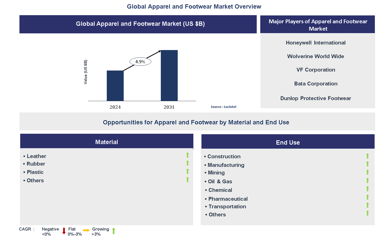 Apparel and Footwear Market Trends and Forecast