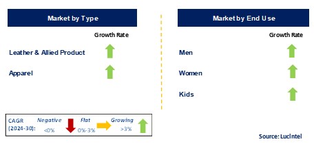 Apparel and Leather Product by Segment