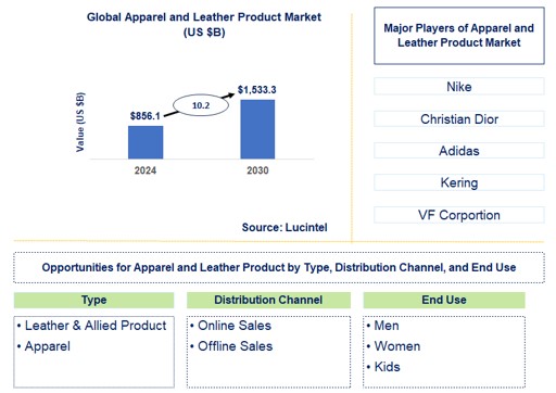 Apparel and Leather Product Trends and Forecast