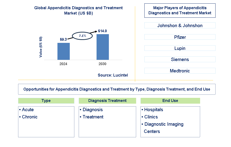 Appendicitis Diagnostics and Treatment Trends and Forecast