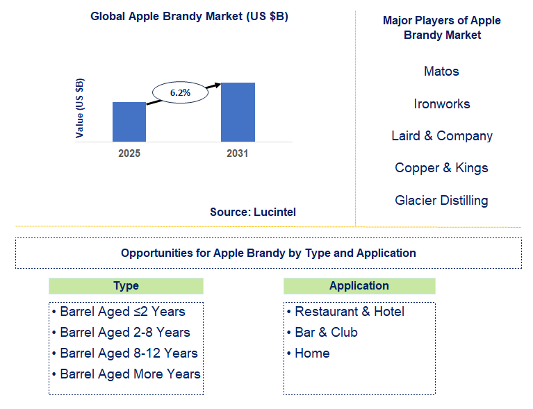 Apple Brandy Market Trends and Forecast