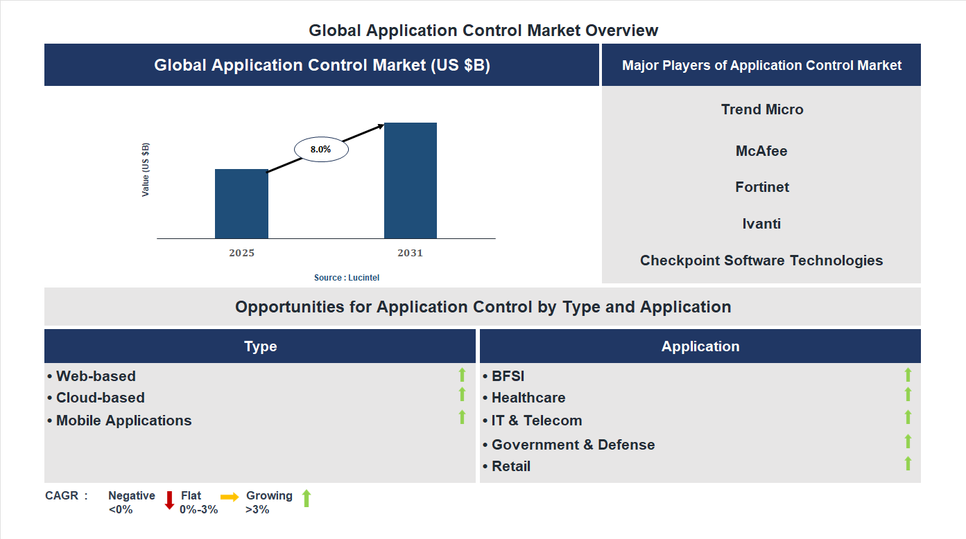 Application Control Market Trends and Forecast Application Control Market Trends and Forecast