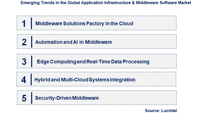 Emerging Trends in the Application Infrastructure & Middleware Software Market