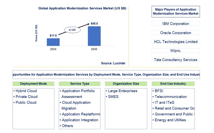 Application Modernization Services Market by Deployment Mode, Service Type, Organization Size, and End Use Industry