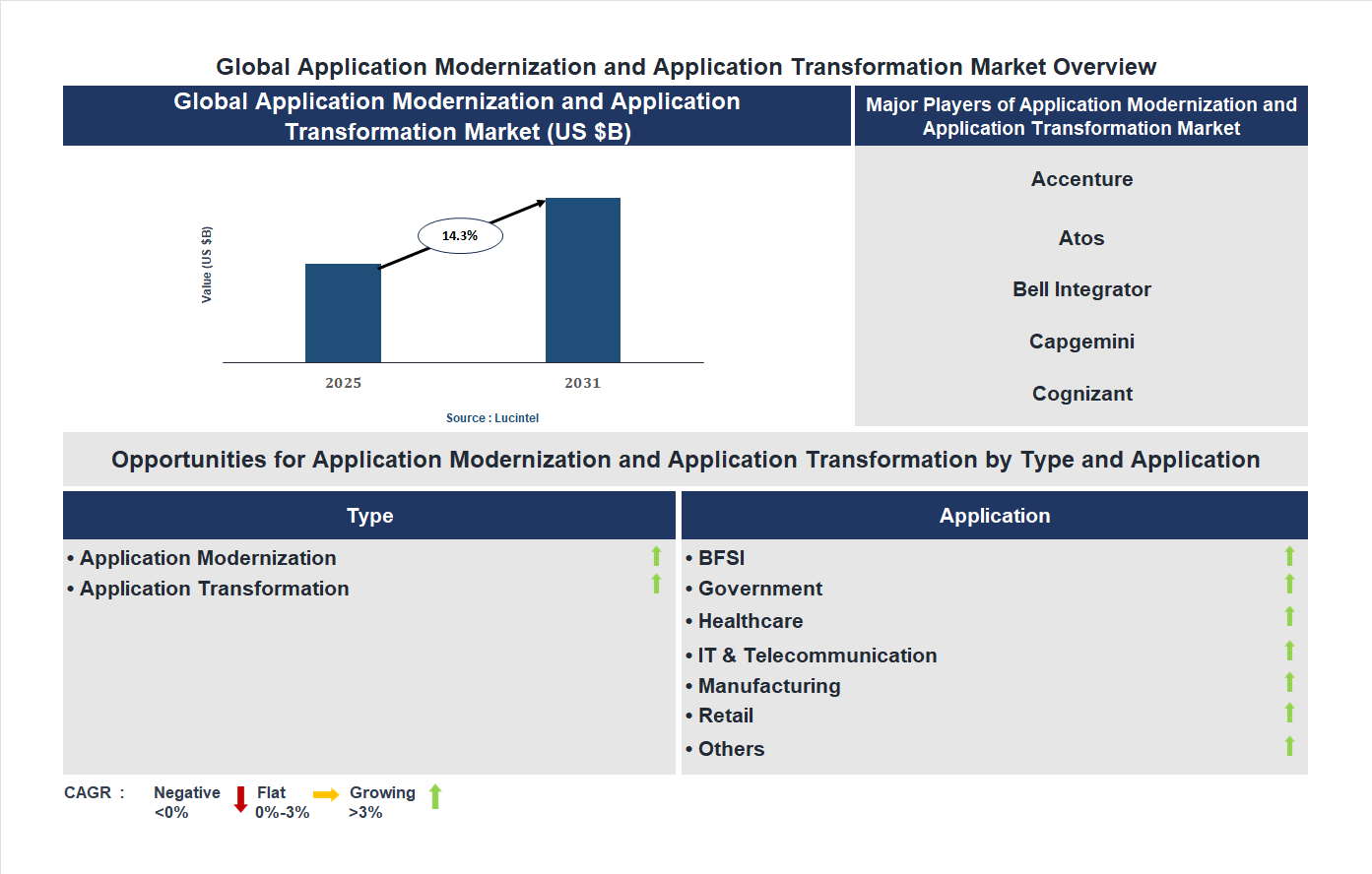 Application Modernization and Application Transformation Market Trends and Forecast