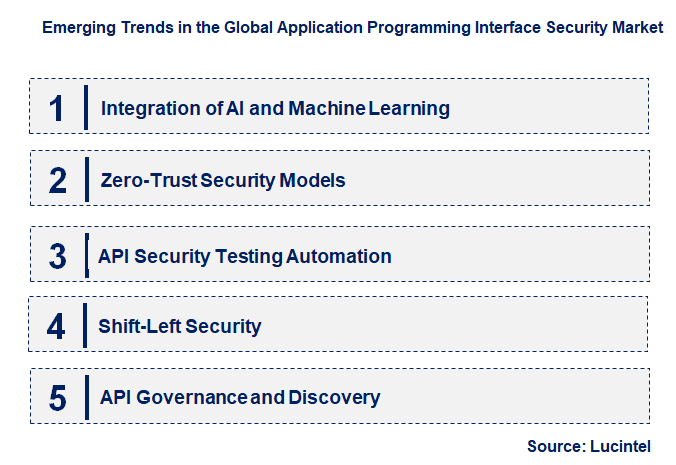Emerging Trends in the Application Programming Interface Security Market