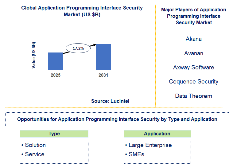 Application Programming Interface Security Market Trends and Forecast