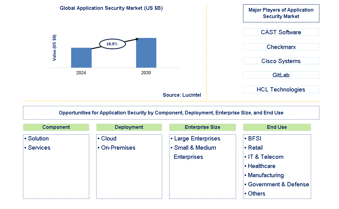 Application Security Trends and Forecast