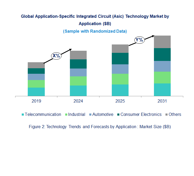 Application-Specific Integrated Circuit (Asic) Market  by Application 
