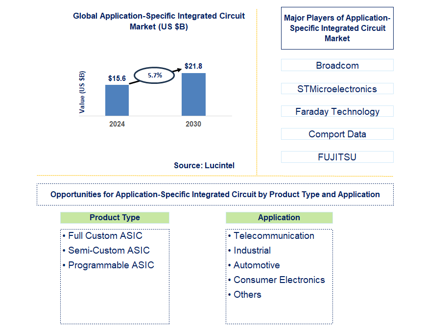 Application-Specific Integrated Circuit Trends and Forecast